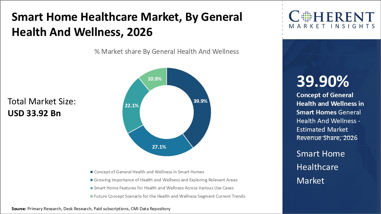 Smart Home Healthcare Market, By General Health And Wellness Smart Home Healthcare Market, By General Health And Wellness